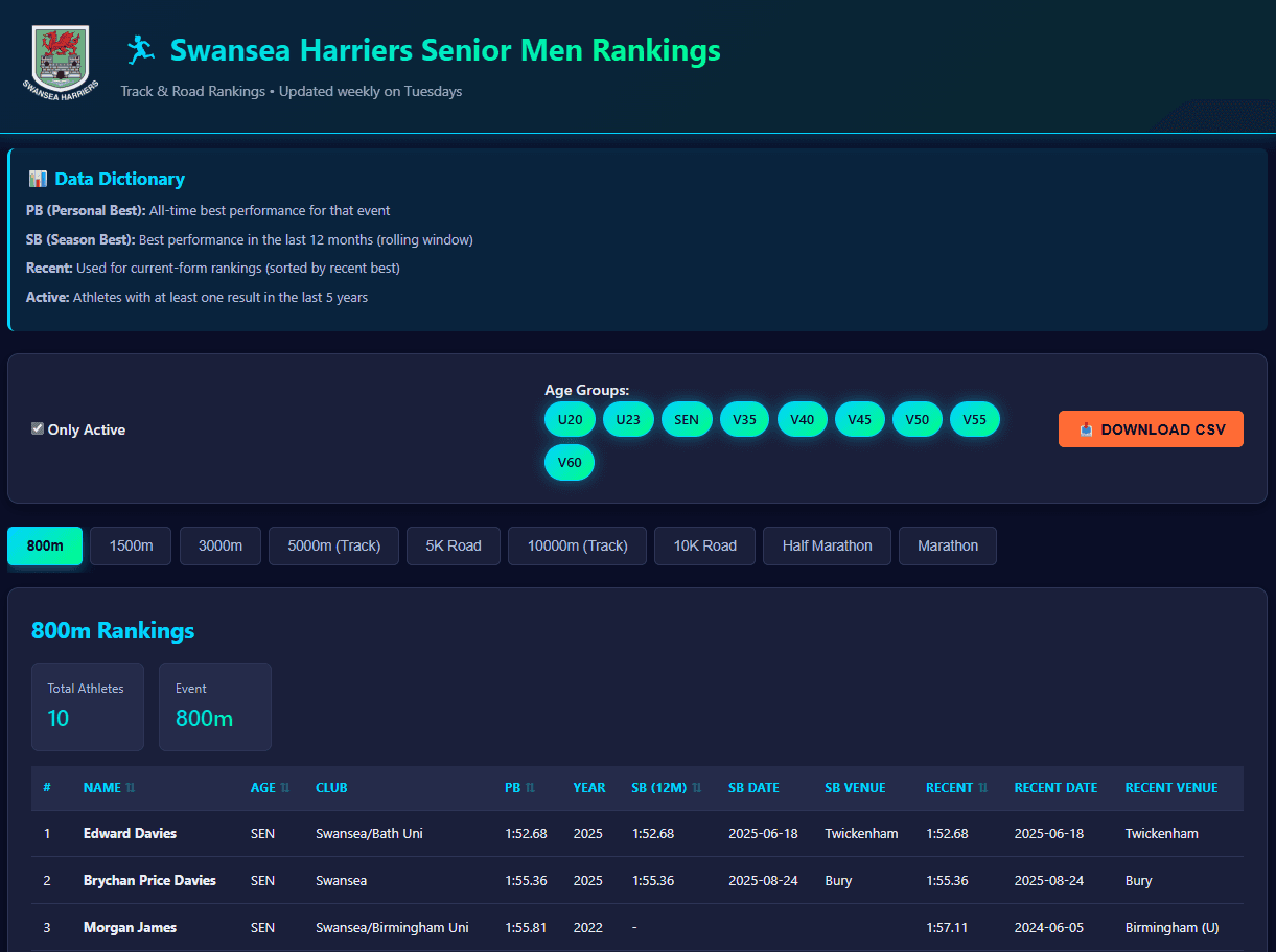 Swansea Harriers Rankings Page